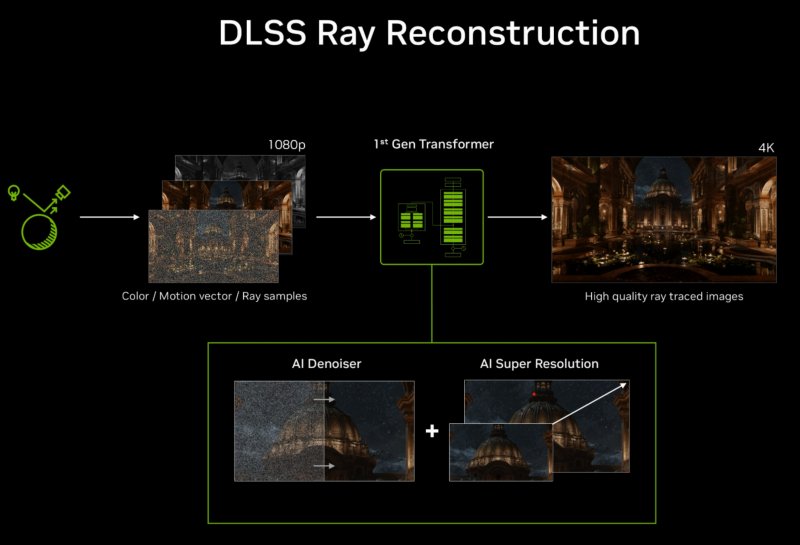 Ray Reconstruction sostituisce i denoiser tradizionali con il machine learning