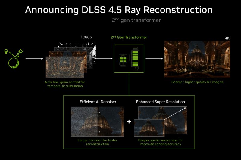DLSS 4.5 Ray Reconstruction porta in dote una nuova versione del modello Transformer che migliora l'efficacia della tecnologia