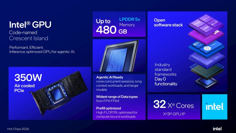 L'infografica relativa alla nuova GPU Intel, nome in codice 'Crescent Island'