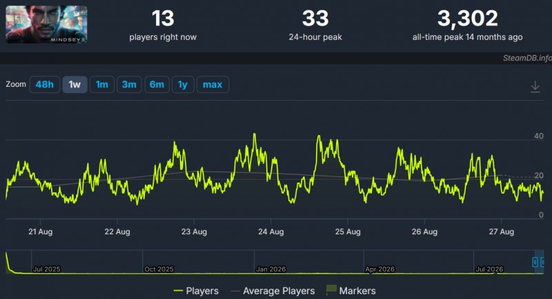 Gamers aren’t back yet, at least on PC