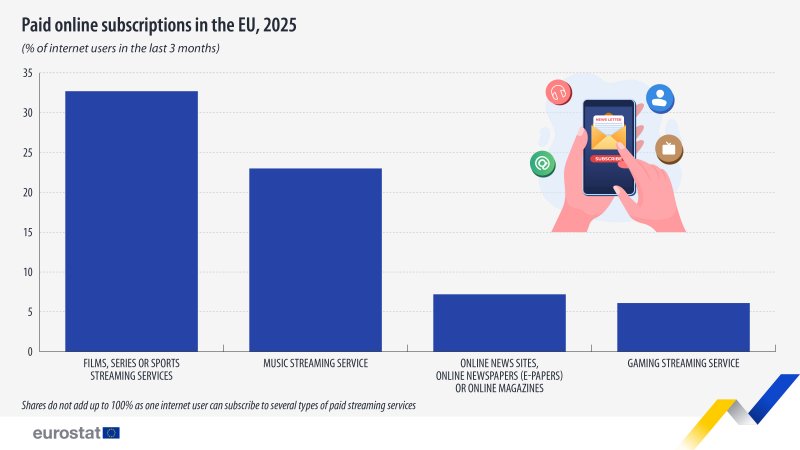Gaming is the service category with the smallest number of paid subscribers in Europe