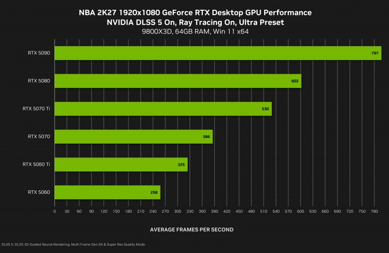 Le tabelle fornite da NVDIA non permettono di valutare l'impatto effettivo del DLSS 5