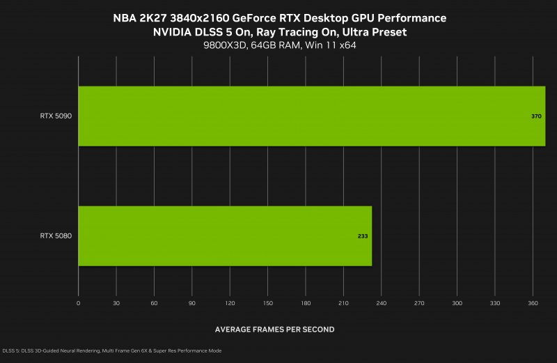 Nei prossimi giorni eseguiremo tutti i test approfonditi su NBA 2K27