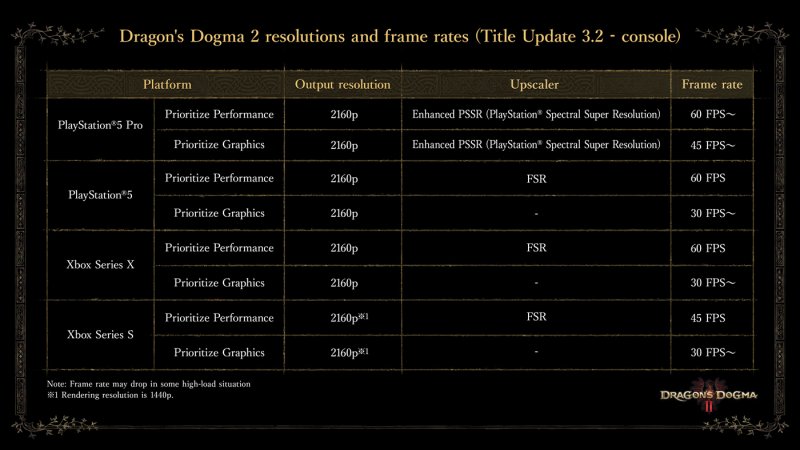 Updated Dragon’s Dogma 2 graphics settings on consoles running 3.2