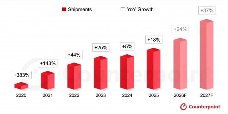 I tassi di crescita nelle spedizioni anno su anno, e le previsioni per il 2026 e 2027