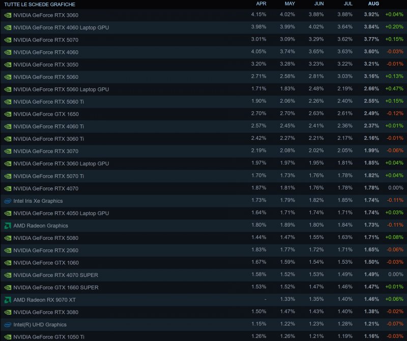 Ranking of the most popular GPUs among Steam users: NVIDIA leads the pack