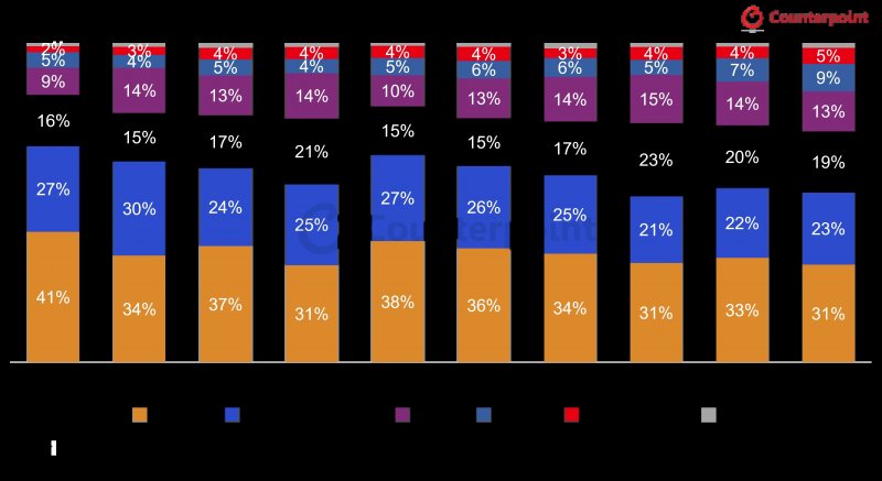 The market share of various smartphone SoC manufacturers changes year by year