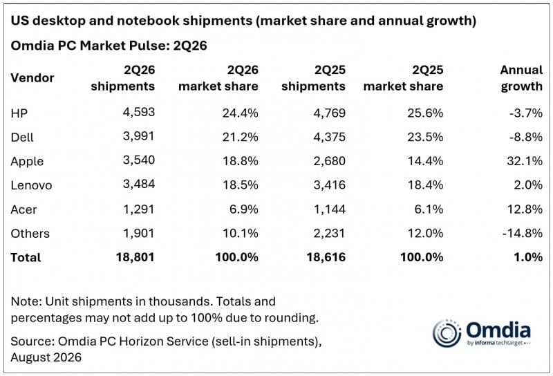 Market share and annual growth rate