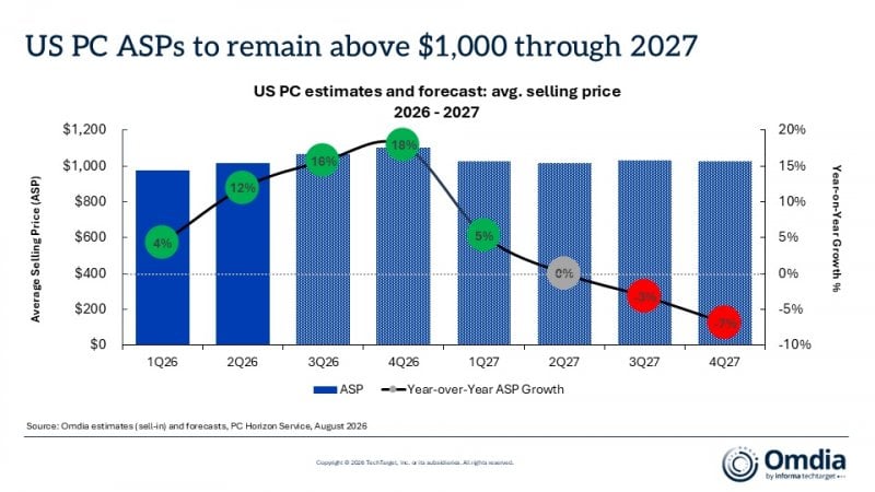 Forecasts indicate that the average price of a PC will remain around $1,000 by 2027