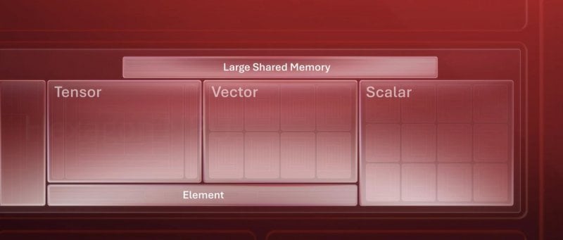 This figure shows the architectural schematic of the Qualcomm Hexagon NPU computing module, highlighting the shared memory enclosed tensor, vector, scalar and new element accelerator processing units