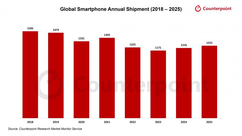 Quanti smartphone sono stati spediti nel mondo negli ultimi 8 anni, in milioni di unità