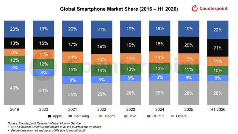 Come sono cambiate le quote del mercato degli smartphone negli ultimi anni