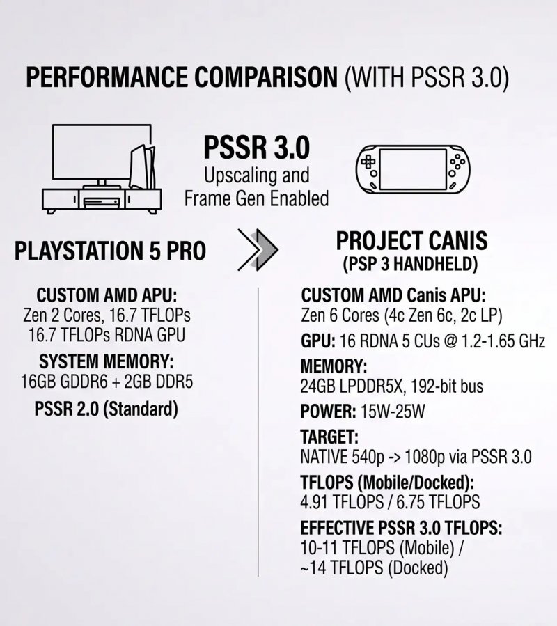 Comparison between the two consoles, according to GameGPU data