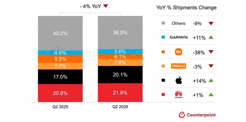 Come sono cambiate le quote nel mercato smartwatch anno su anno