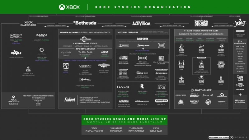 Reorganization of the Xbox team