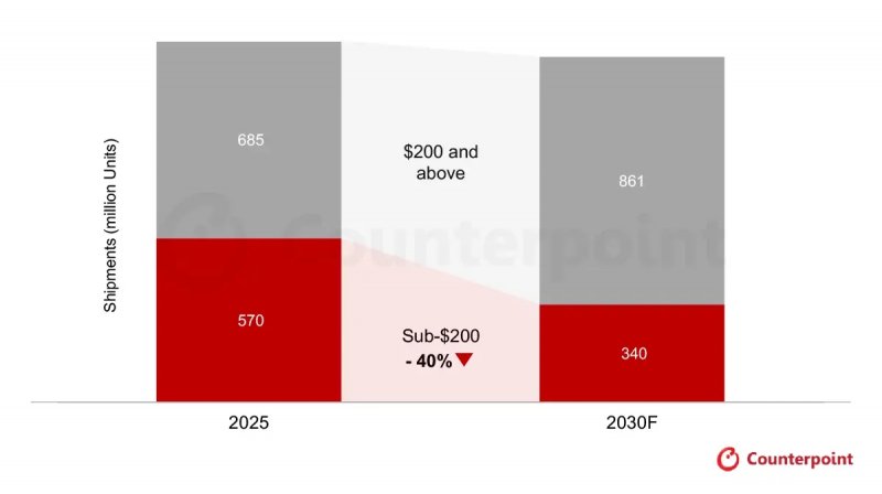 Gli smartphone sotto i 200 dollari verranno venduti in minore quantità (se esisteranno ancora)