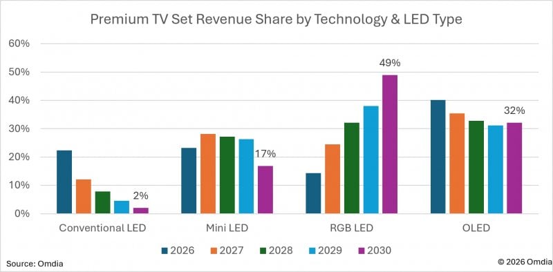 Previsione delle quote di mercato delle principali tecnologie per i TV premium da oggi al 2030