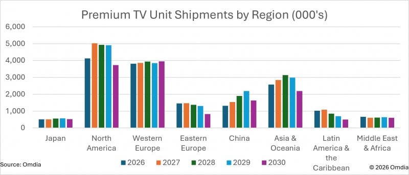 Le previsioni di spedizione per i TV premium per regione, da oggi al 2030