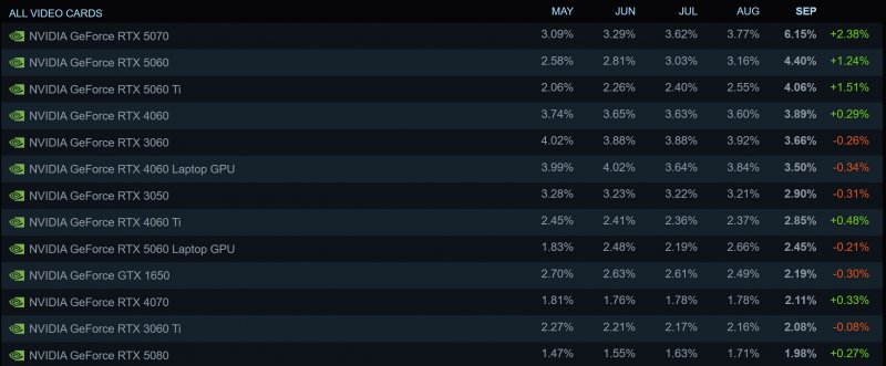 La top ten delle GPU è un dominio NVIDIA