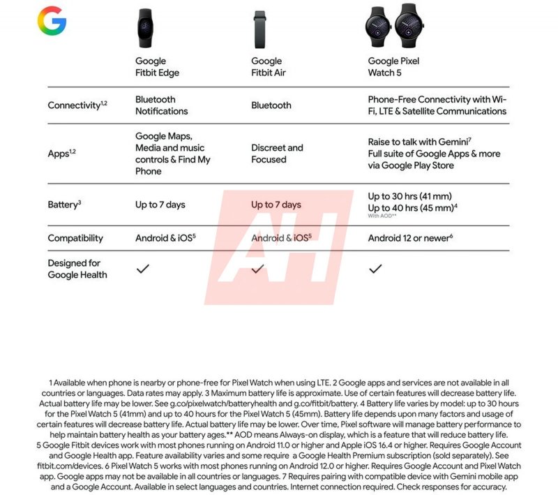 Differenze tra i dispositivi Google