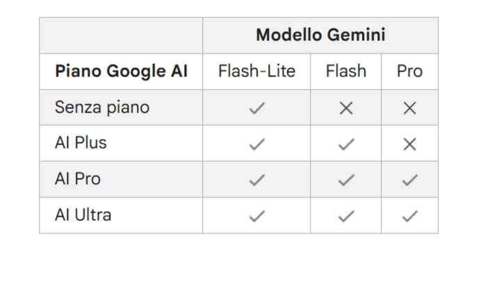 La disponibilità dei modelli dopo l'aggiornamento