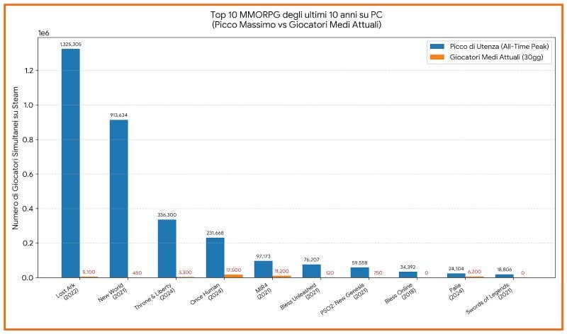I picchi e la media attuale di utenti dei 10 lanci MMO più grandi degli ultimi dieci anni