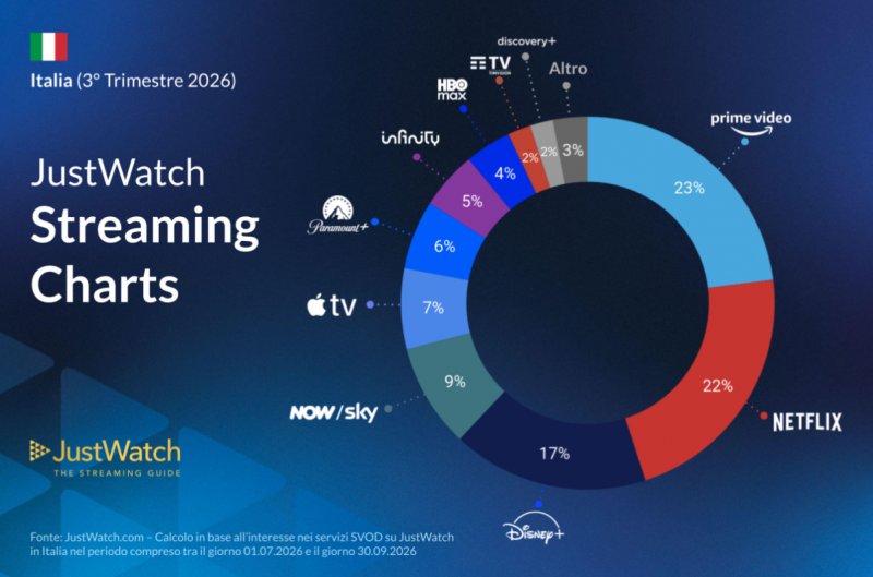 I dati elaborati da JustWatch