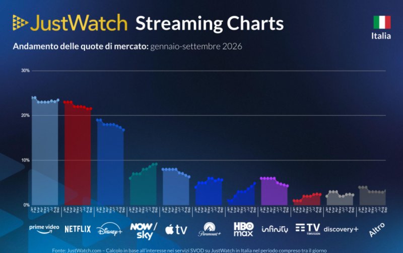 La streaming chart