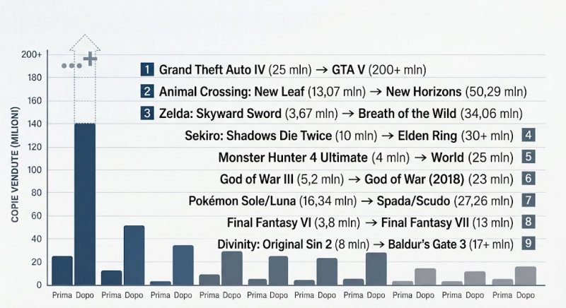 Le serie che hanno avuto il più grande incremento percentuale di pubblico tra un capitolo e l'altro