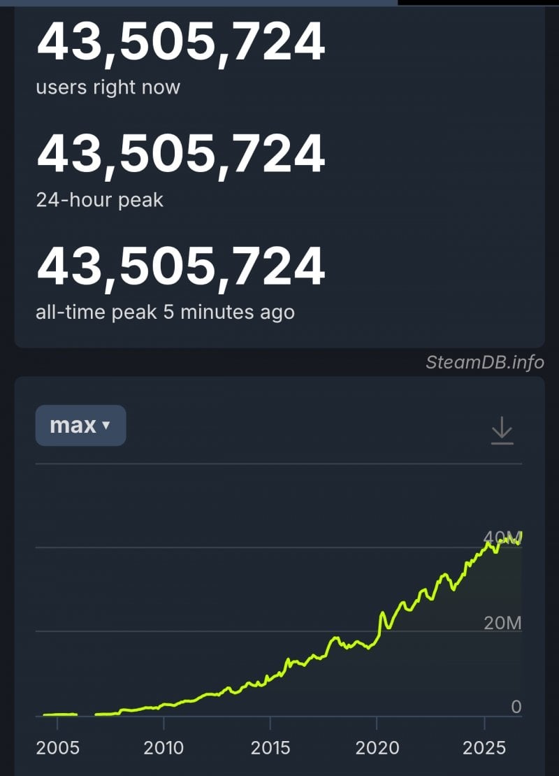Il grafico dei risultati di Steam
