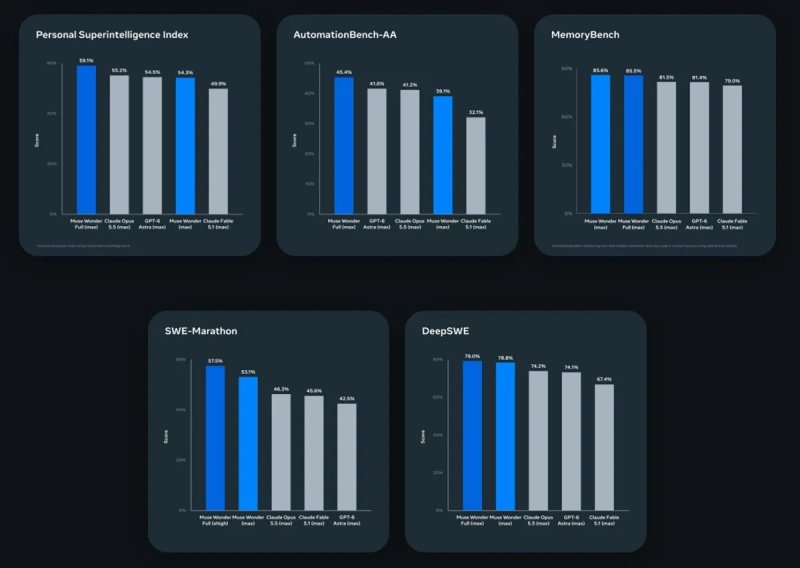 Alcuni benchmark di Muse Wonder