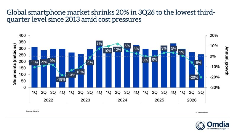 La contrazione del mercato degli smartphone nel terzo trimestre del 2026