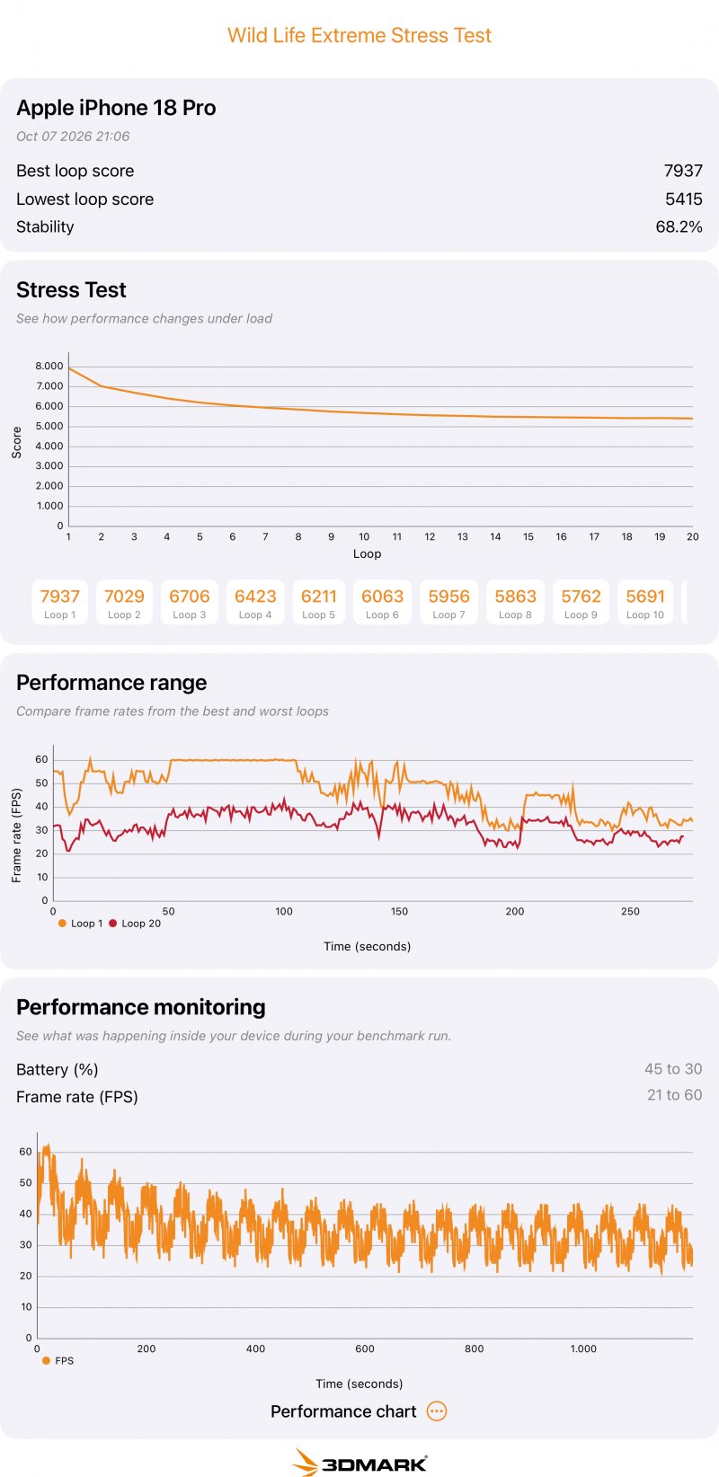 iPhone 18 Pro supera lo stress test Wildlife Extreme con relativa scioltezza