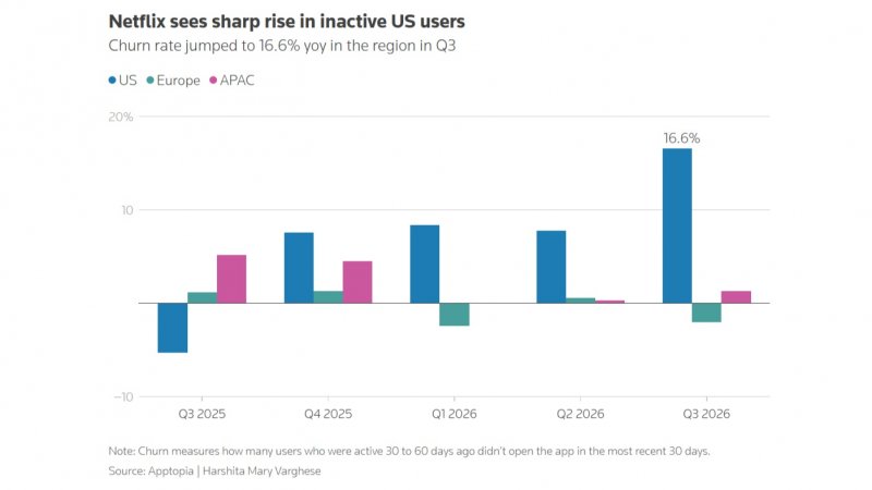 Impennata di utenti inattivi per Netflix negli USA: il tasso di abbandono tocca il 16,6% nel terzo trimestre 2026