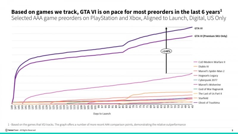 I preordini di GTA 6 oltre ogni record