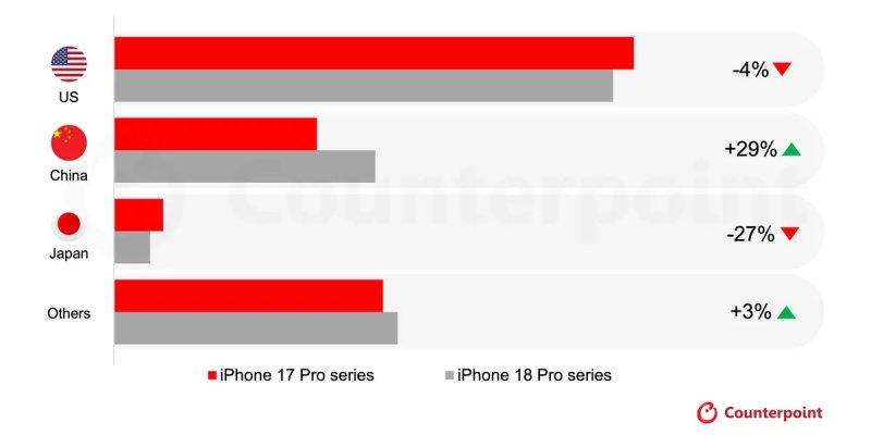 Il dettaglio dei dati di vendita di iPhone 18 Pro e Pro Max nei vari mercati internazionali