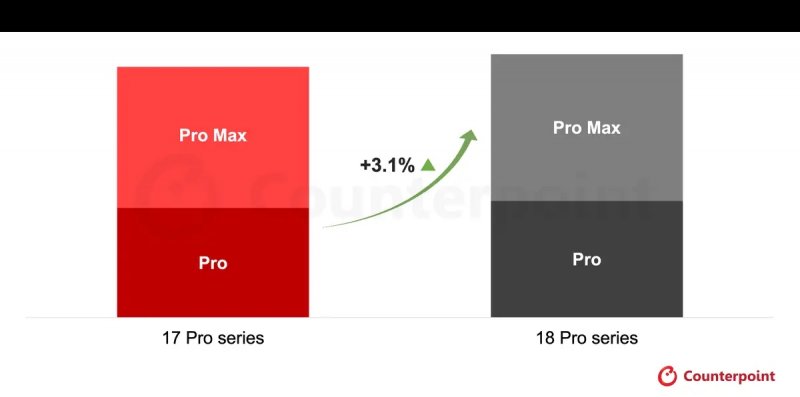 La crescita dei modelli Pro di iPhone anno su anno