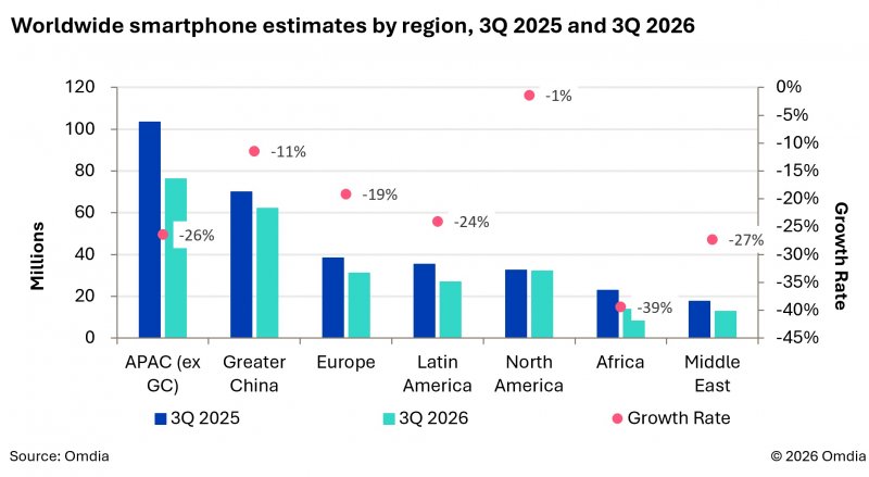 I dati delle vendite regionali pubblicati da Omdia